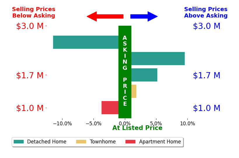 Bar chart comparing asking price vs selling price for Nagaraj Annaiah