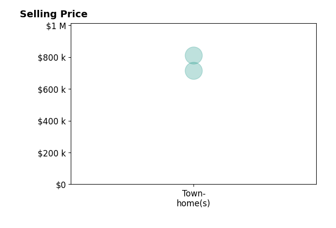 Histogram of home sales price ranges for Peter C Nguyen
