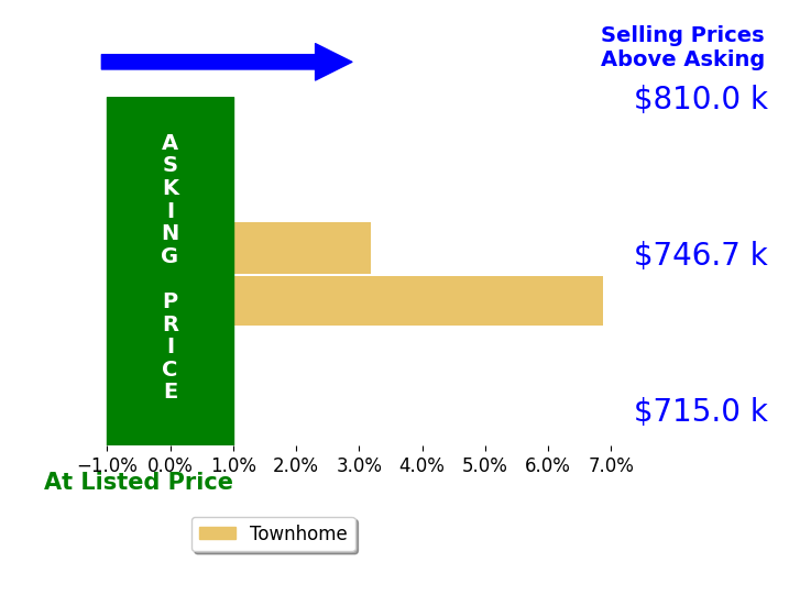 Bar chart comparing asking price vs selling price for Peter C Nguyen