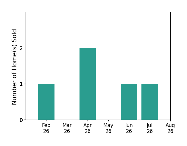 Bar chart of total home sales by Jill Burtnett over the past 12 months
