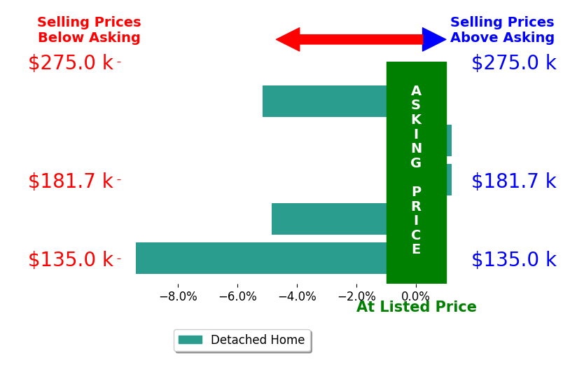 Bar chart comparing asking price vs selling price for Jill Burtnett
