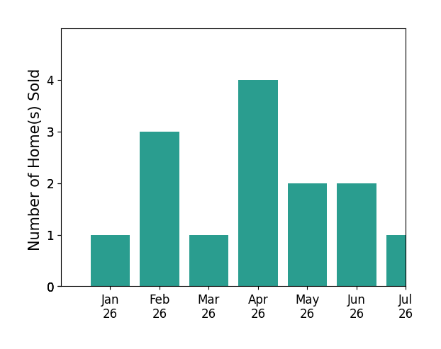 Bar chart of total home sales by Ted Chen over the past 12 months