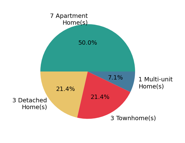Pie chart showing home sales by property type for Ted Chen