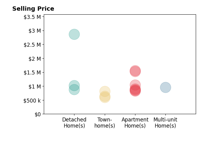 Histogram of home sales price ranges for Ted Chen