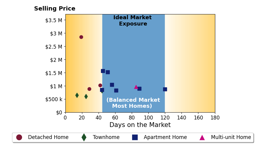 Bar chart of average days on market for Ted Chen's listings