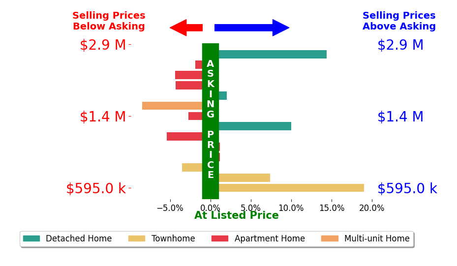 Bar chart comparing asking price vs selling price for Ted Chen