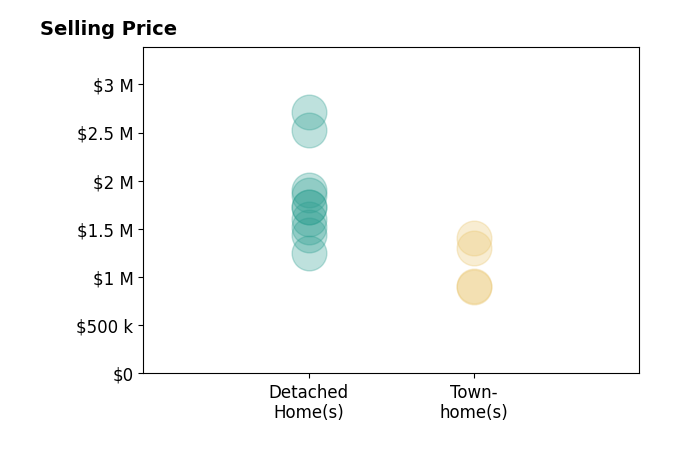 Histogram of home sales price ranges for Samit Shah
