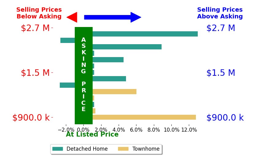Bar chart comparing asking price vs selling price for Samit Shah