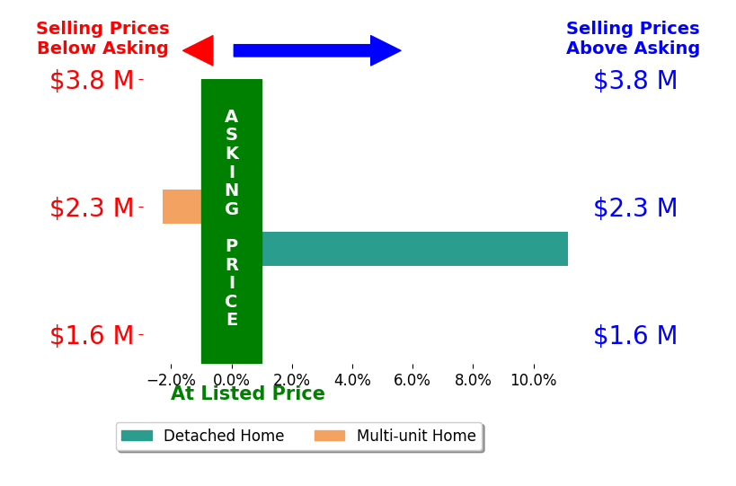 Bar chart comparing asking price vs selling price for Liz McKinney