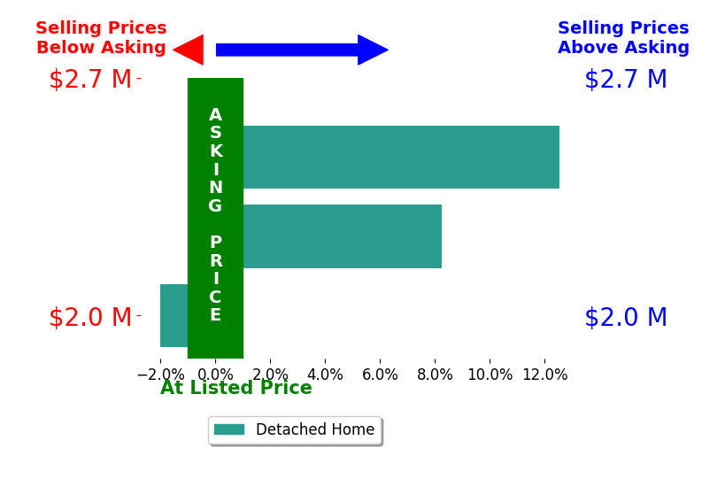Bar chart comparing asking price vs selling price for Deepak Arora