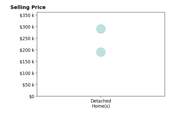 BECKY MEYER's sold homes include detached homes from $190K to $290K.