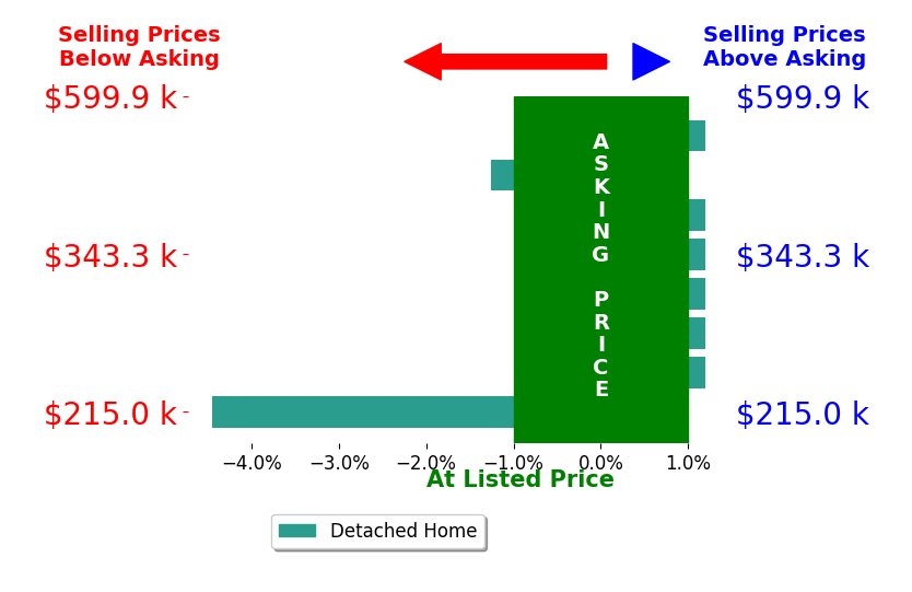 Bar chart comparing asking price vs selling price for Jeff Pryor