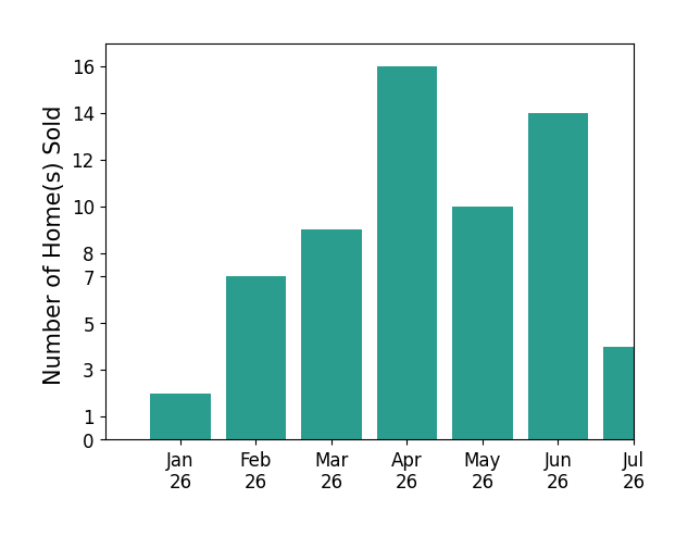 Bar chart of total home sales by Andy Tse over the past 12 months