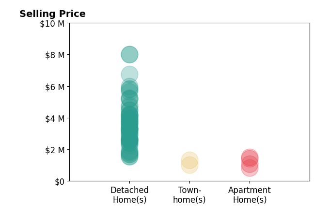 Histogram of home sales price ranges for Andy Tse