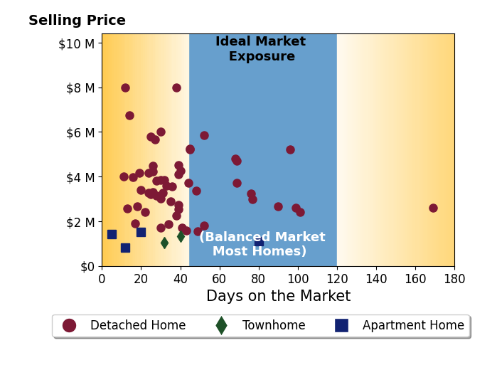 Bar chart of average days on market for Andy Tse's listings