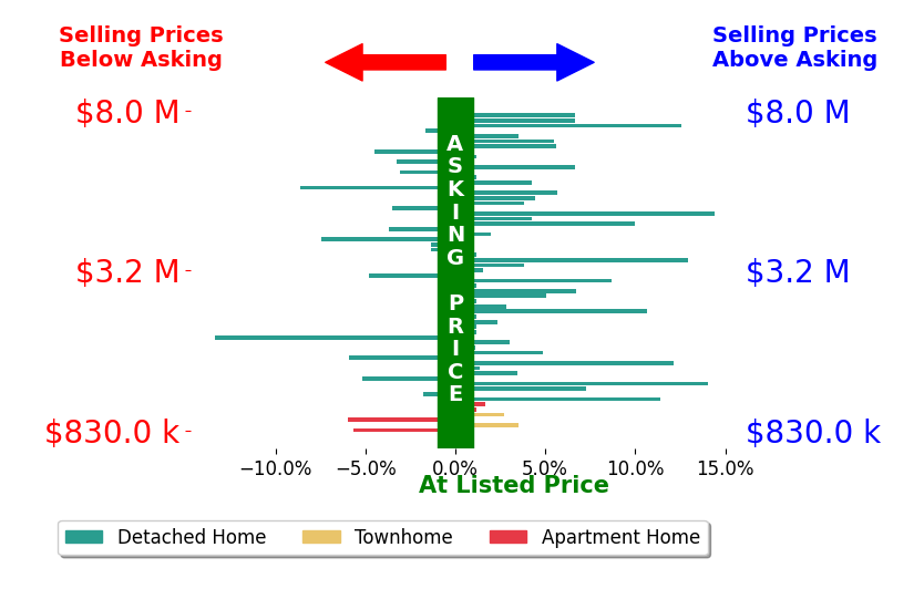 Bar chart comparing asking price vs selling price for Andy Tse