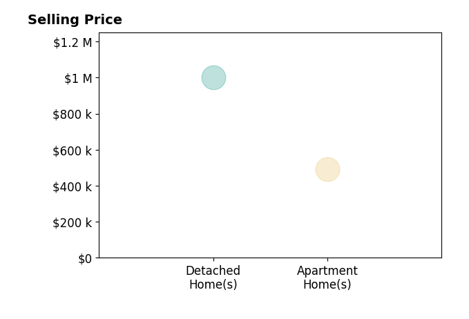 Amanda Salzman's sold homes include apartment homes at $492K, detached homes at $1.0M.