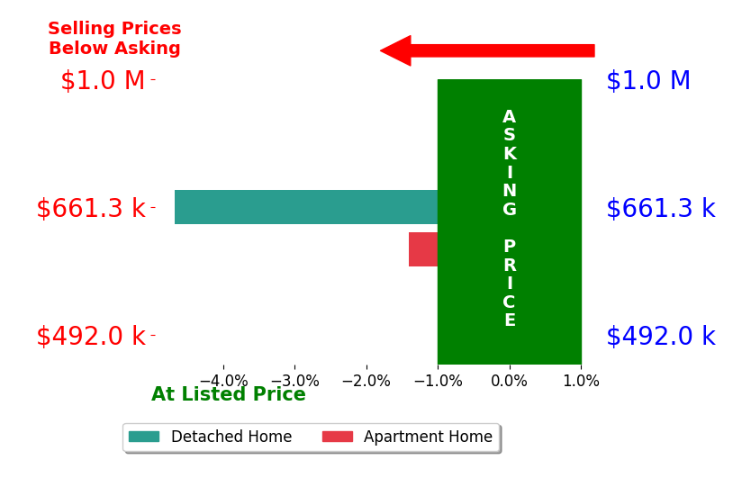 Amanda Salzman's sold homes closed 3.0% below asking on average, with 0 homes above, 2 below, and 0 at asking price.
