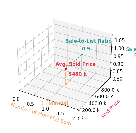 Yashar Khosrowshahi sold 1 homes with an average sold price of $480K and an average sale-to-list ratio of 89.7%.