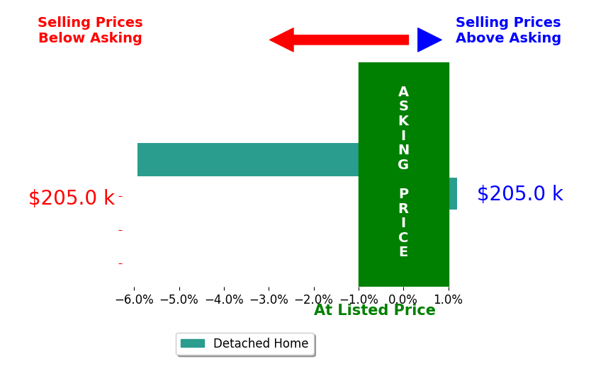 Brian Farris's sold homes closed 2.9% below asking on average, with 0 homes above, 1 below, and 1 at asking price.