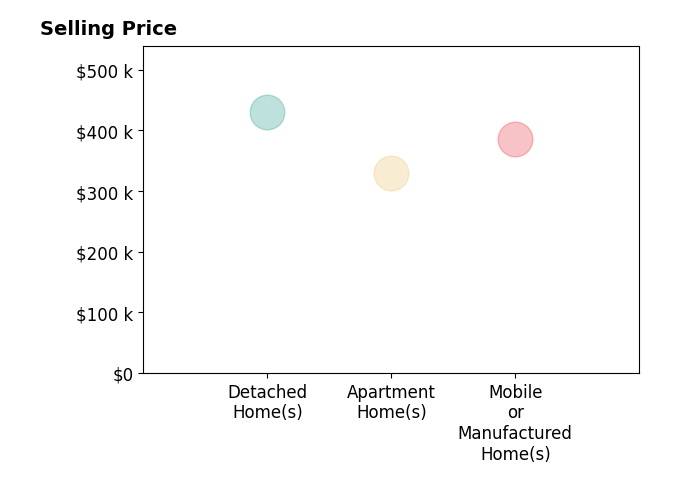Histogram of home sales price ranges for Rick Lyon