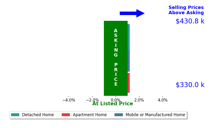 Bar chart comparing asking price vs selling price for Rick Lyon