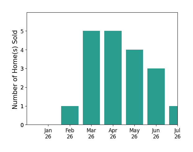 Bar chart of total home sales by Anthony Arsondi over the past 12 months