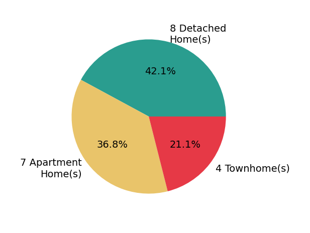 Pie chart showing home sales by property type for Anthony Arsondi