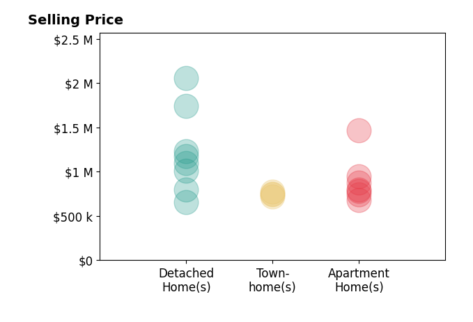 Histogram of home sales price ranges for Anthony Arsondi