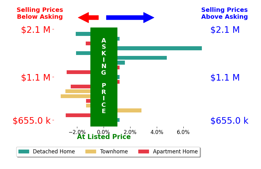 Bar chart comparing asking price vs selling price for Anthony Arsondi