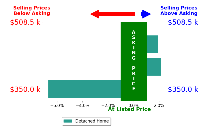Bar chart comparing asking price vs selling price for Christina Ball