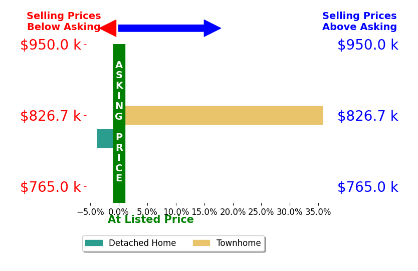 Bar chart comparing asking price vs selling price for Chelsey Zhang
