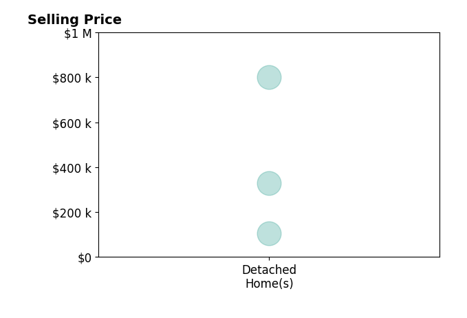 Cindy Wold's sold homes include detached homes from $106K to $800K.