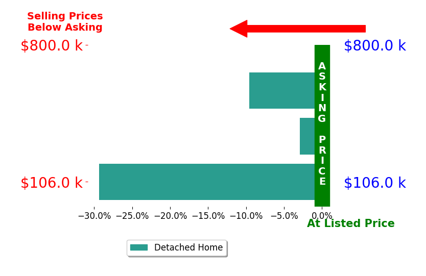 Cindy Wold's sold homes closed 14.0% below asking on average, with 0 homes above, 3 below, and 0 at asking price.