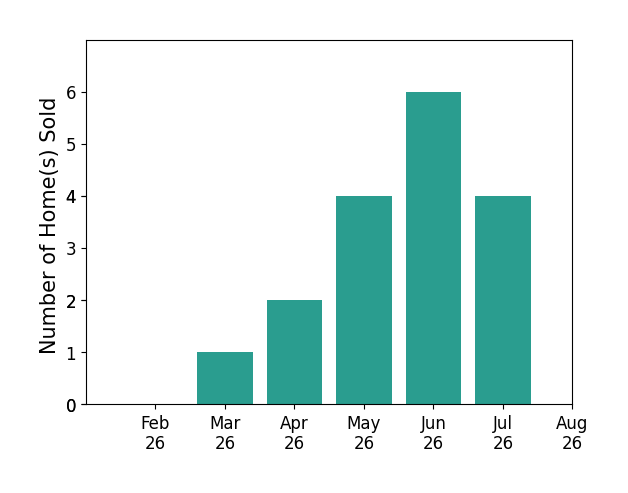 Christina Rinderle sold 1 home in March 2026, 2 homes in April 2026, 4 homes in May 2026, 6 homes in June 2026, 4 homes in July 2026, for a total of 17 homes.
