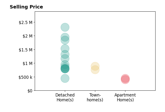 Christina Rinderle's sold homes include detached homes from $445K to $2.3M, apartment homes from $400K to $445K, townhomes from $765K to $885K.
