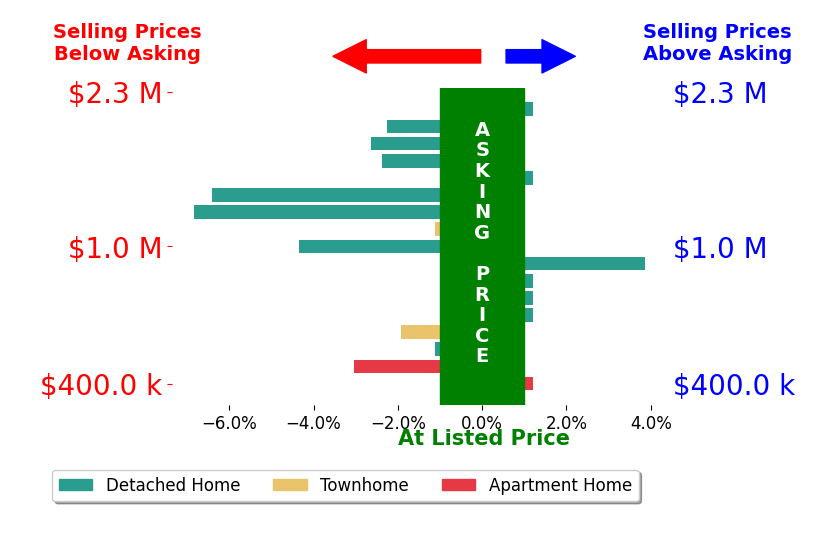 Christina Rinderle's sold homes closed 1.6% below asking on average, with 1 homes above, 10 below, and 6 at asking price.