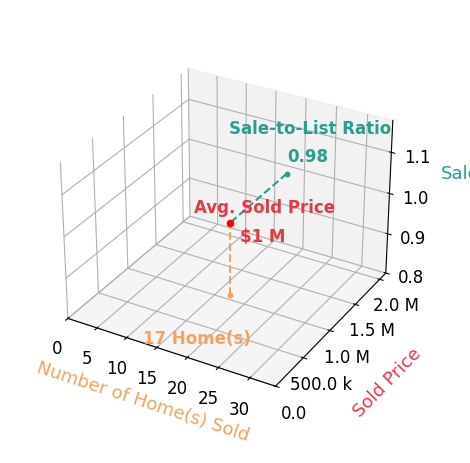 Christina Rinderle sold 17 homes with an average sold price of $1.1M and an average sale-to-list ratio of 98.4%.