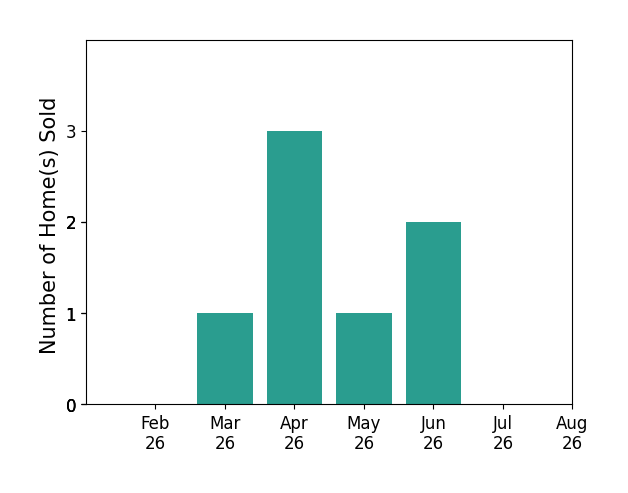 Max Hutcheson sold 1 home in March 2026, 3 homes in April 2026, 1 home in May 2026, 2 homes in June 2026, for a total of 7 homes.