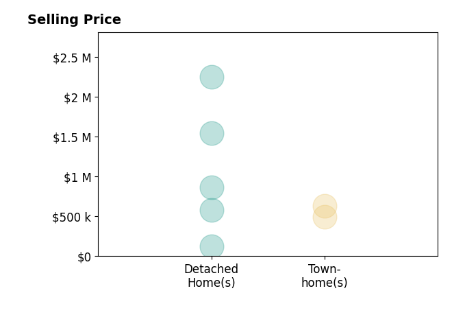 Max Hutcheson's sold homes include detached homes from $127K to $2.2M, townhomes from $499K to $635K.