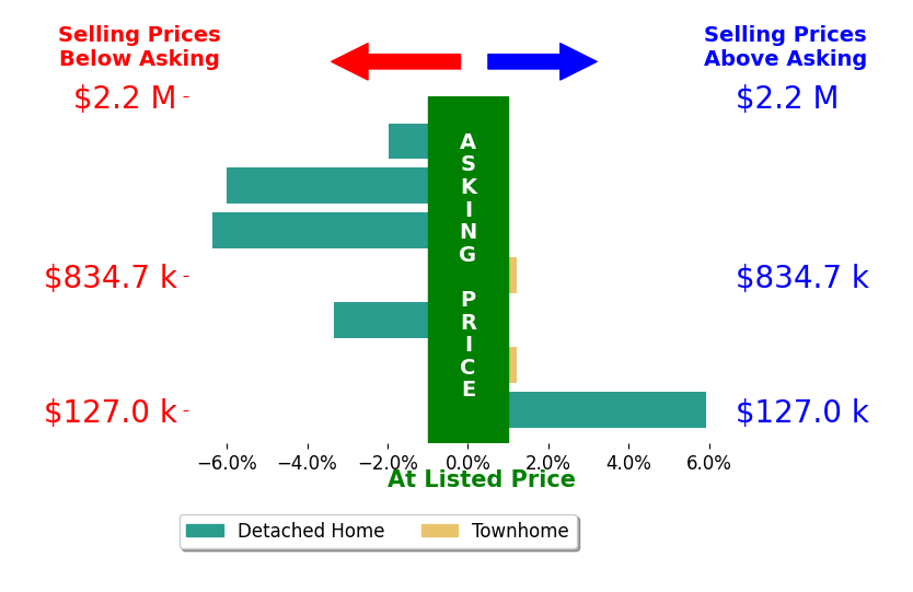 Max Hutcheson's sold homes closed 1.8% below asking on average, with 1 homes above, 4 below, and 2 at asking price.