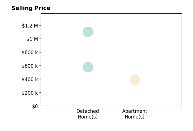 Katri Annast's sold homes include detached homes from $575K to $1.1M, apartment homes at $394K.