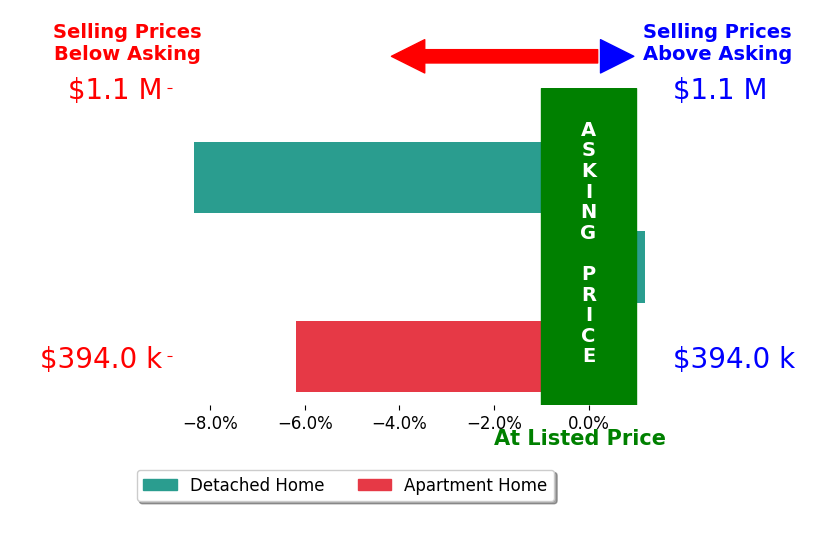 Katri Annast's sold homes closed 5.1% below asking on average, with 0 homes above, 2 below, and 1 at asking price.