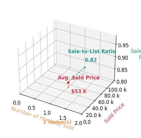 Hailee Horton sold 1 homes with an average sold price of $53K and an average sale-to-list ratio of 81.5%.