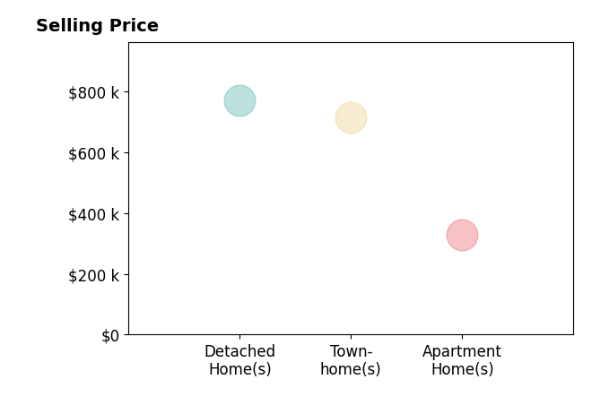 Samantha Gallant's sold homes include detached homes at $770K, townhomes at $716K, apartment homes at $330K.