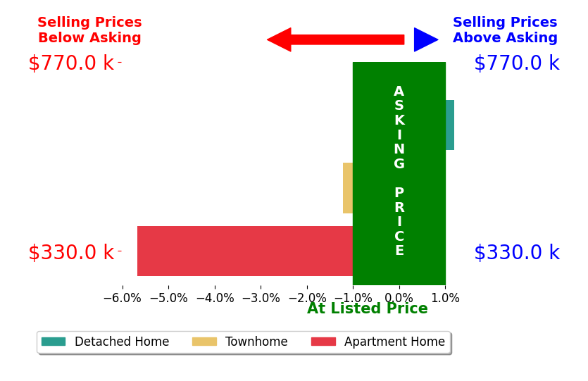 Samantha Gallant's sold homes closed 2.5% below asking on average, with 0 homes above, 2 below, and 1 at asking price.