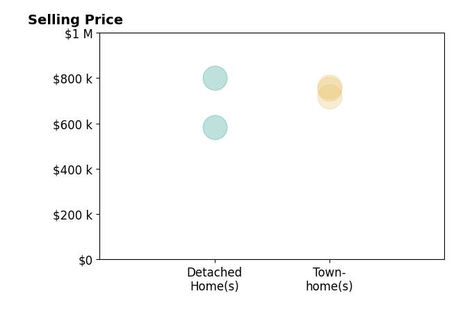 Melissa Mayer's sold homes include townhomes from $719K to $760K, detached homes from $585K to $800K.
