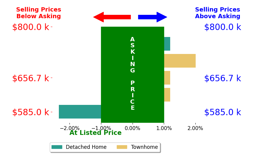 Melissa Mayer's sold homes closed 0.0% below asking on average, with 1 homes above, 1 below, and 3 at asking price.