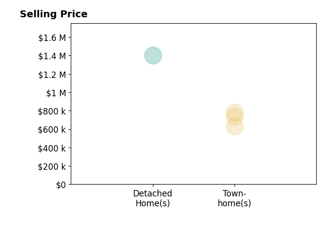 Kim Rodgers's sold homes include townhomes from $630K to $779K, detached homes at $1.4M.
