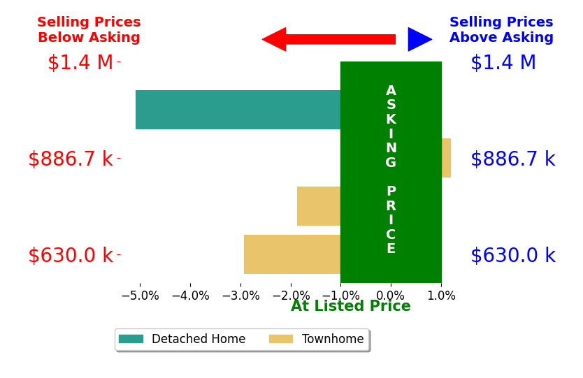 Kim Rodgers's sold homes closed 2.5% below asking on average, with 0 homes above, 3 below, and 1 at asking price.